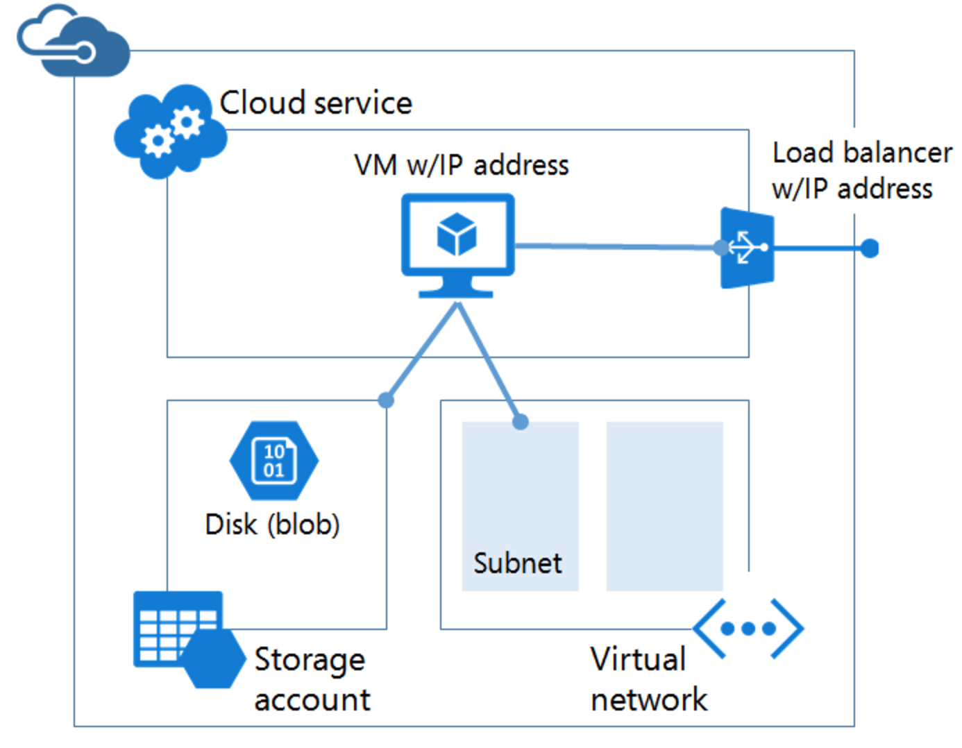 Объединить виртуальные машины в сеть. Azure Virtual Machine. Paravirtualized Graphics Framework. Where i can view Azure ADCONNECT in AZUREAD.