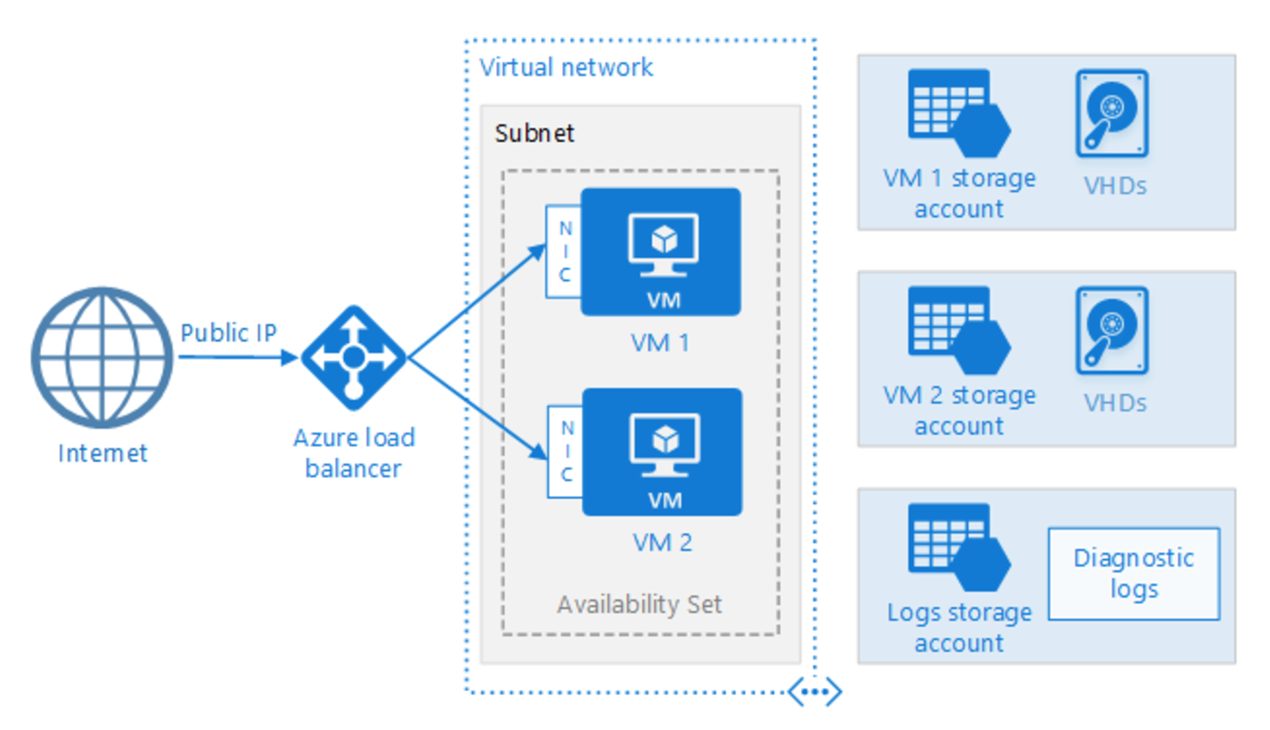 azure_linux_load_balanced_vm.png